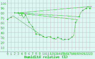 Courbe de l'humidit relative pour Krakow