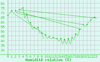 Courbe de l'humidit relative pour Rovaniemi