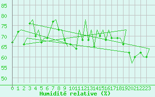Courbe de l'humidit relative pour Faro / Aeroporto