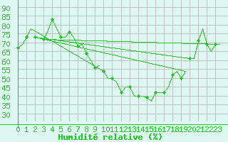 Courbe de l'humidit relative pour Torino / Caselle