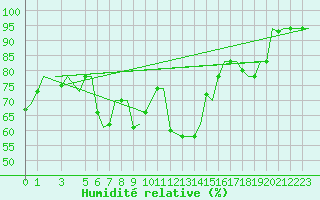 Courbe de l'humidit relative pour Catania / Fontanarossa