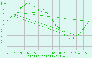 Courbe de l'humidit relative pour Castres-Mazamet (81)