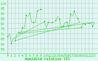 Courbe de l'humidit relative pour Le Goeree