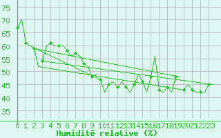 Courbe de l'humidit relative pour Bardufoss