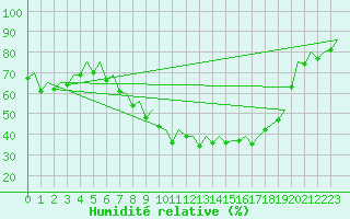 Courbe de l'humidit relative pour Duesseldorf