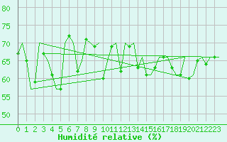 Courbe de l'humidit relative pour Le Goeree