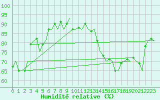 Courbe de l'humidit relative pour Floro
