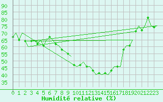 Courbe de l'humidit relative pour Grenchen