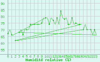 Courbe de l'humidit relative pour Hihifo Ile Wallis