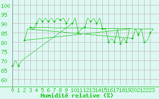 Courbe de l'humidit relative pour Belfast / Aldergrove Airport