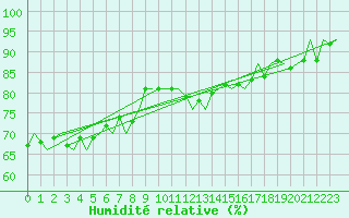 Courbe de l'humidit relative pour Platform Awg-1 Sea