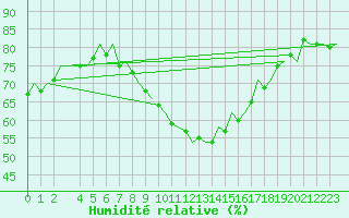 Courbe de l'humidit relative pour Rheine-Bentlage