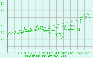 Courbe de l'humidit relative pour Hammerfest