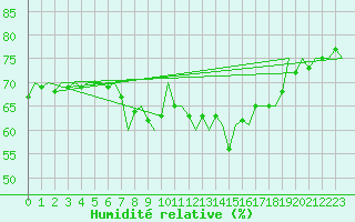 Courbe de l'humidit relative pour London / Heathrow (UK)