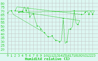 Courbe de l'humidit relative pour Varna