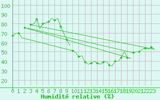 Courbe de l'humidit relative pour Madrid / Barajas (Esp)