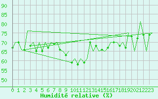 Courbe de l'humidit relative pour Ostrava / Mosnov