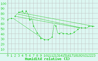 Courbe de l'humidit relative pour Bari / Palese Macchie