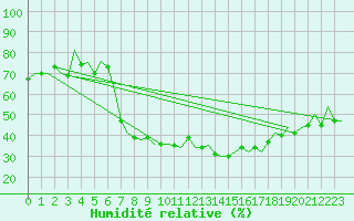 Courbe de l'humidit relative pour Niederstetten
