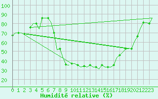 Courbe de l'humidit relative pour Zagreb / Pleso