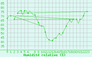 Courbe de l'humidit relative pour Napoli / Capodichino