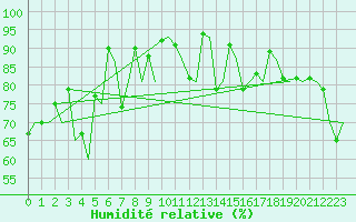 Courbe de l'humidit relative pour Bodo Vi