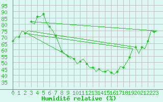 Courbe de l'humidit relative pour Noervenich