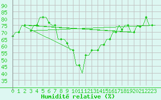 Courbe de l'humidit relative pour Merzifon