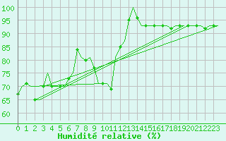 Courbe de l'humidit relative pour Buechel