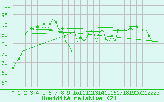 Courbe de l'humidit relative pour Fassberg