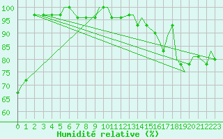 Courbe de l'humidit relative pour Binghamton, Binghamton Regional Airport