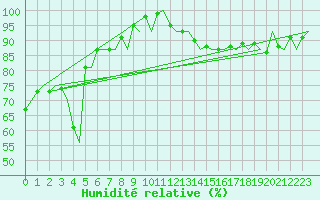Courbe de l'humidit relative pour Platform A12-cpp Sea
