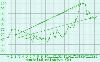 Courbe de l'humidit relative pour Bronnoysund / Bronnoy