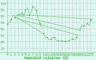 Courbe de l'humidit relative pour Farnborough
