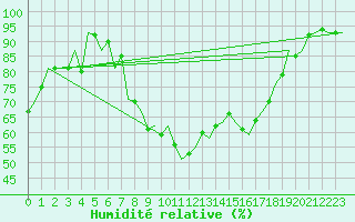Courbe de l'humidit relative pour Aberdeen (UK)