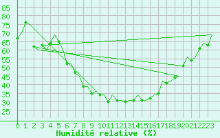 Courbe de l'humidit relative pour Borlange