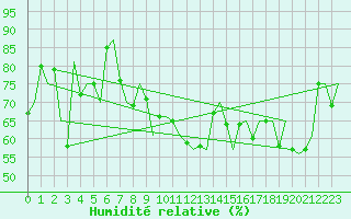 Courbe de l'humidit relative pour Vlieland