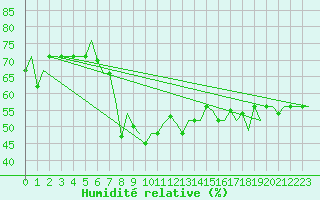 Courbe de l'humidit relative pour Enfidha Hammamet