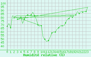 Courbe de l'humidit relative pour Reus (Esp)