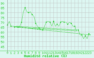 Courbe de l'humidit relative pour Bratislava Ivanka