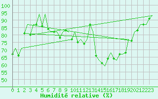 Courbe de l'humidit relative pour Logrono (Esp)