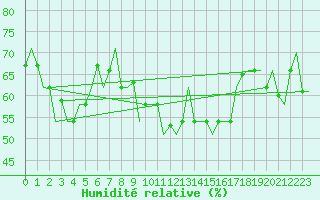 Courbe de l'humidit relative pour Palermo / Punta Raisi