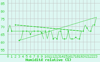 Courbe de l'humidit relative pour Gnes (It)