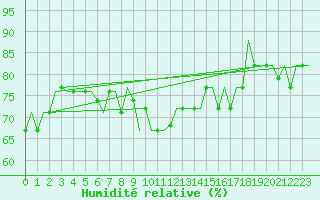 Courbe de l'humidit relative pour Oujda