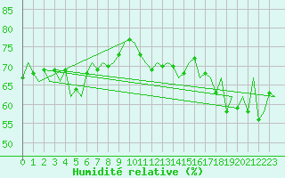 Courbe de l'humidit relative pour Platform Awg-1 Sea