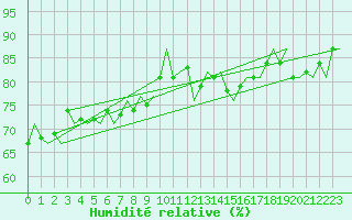 Courbe de l'humidit relative pour Celle