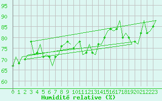 Courbe de l'humidit relative pour Brindisi