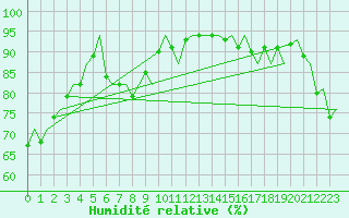 Courbe de l'humidit relative pour Rygge