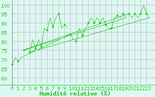Courbe de l'humidit relative pour Nuernberg
