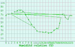 Courbe de l'humidit relative pour Fritzlar